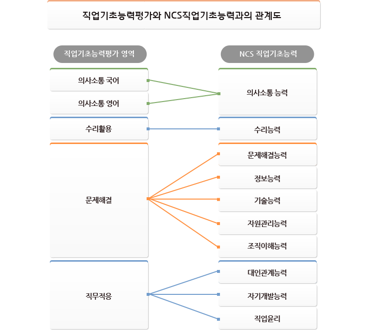 직업기초능력평가와 NCS직업기초능력과의 관계도. 자세한 설명은 해당 이미지 하단 내용을 참고하세요.