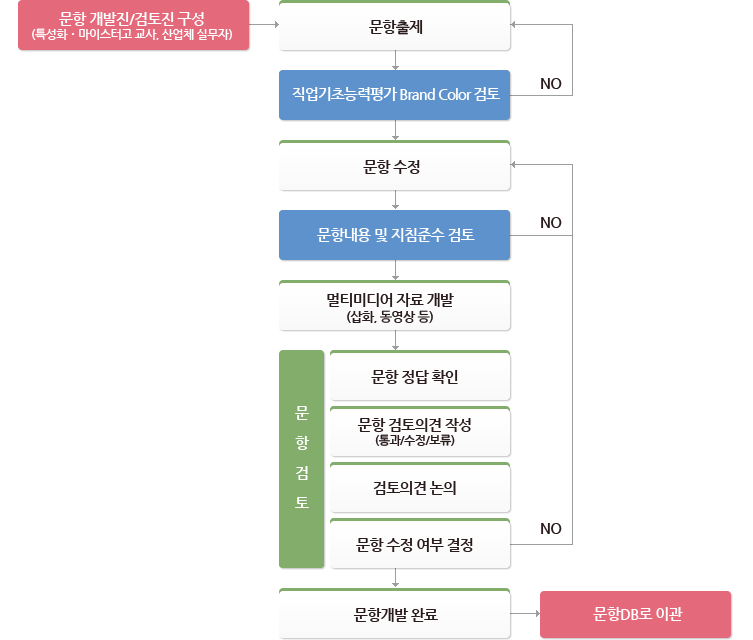 문항개발 절차. 자세한 설명은 해당 이미지 하단 내용을 참고하세요.